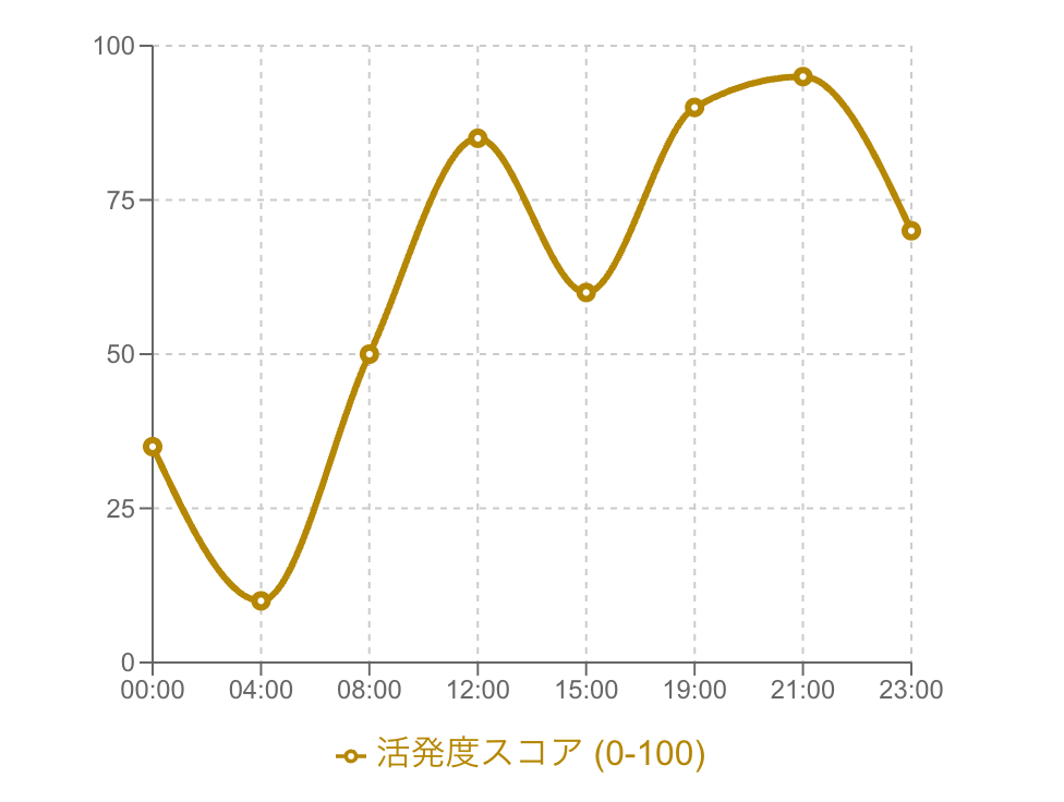 曲線グラフ（スプライングラフ）の例